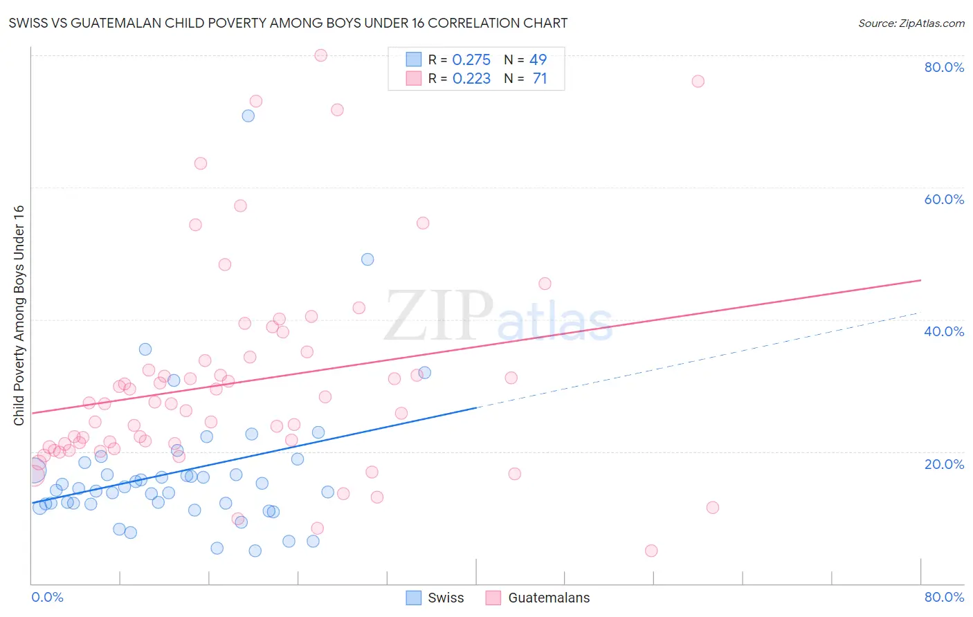 Swiss vs Guatemalan Child Poverty Among Boys Under 16