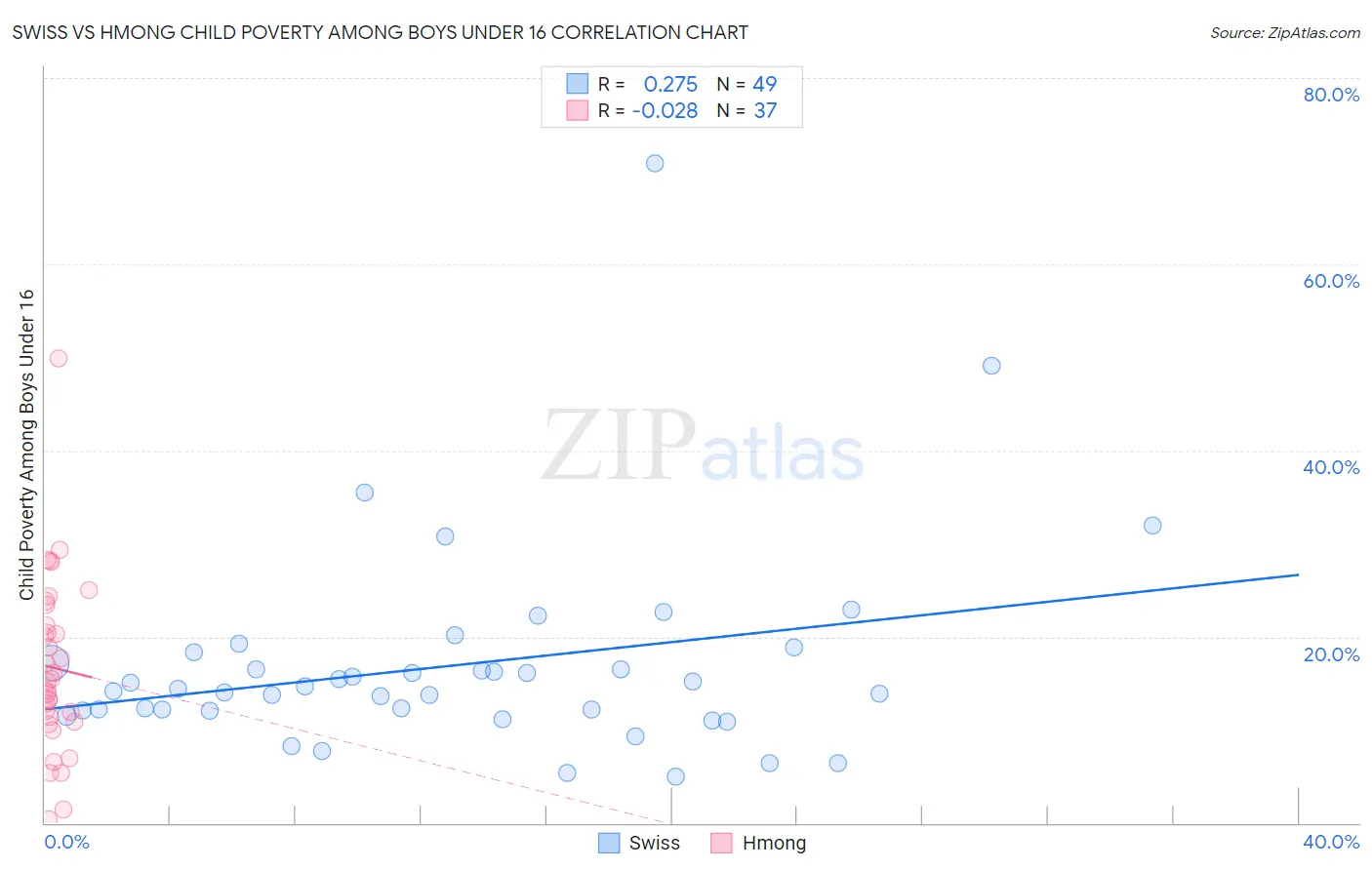 Swiss vs Hmong Child Poverty Among Boys Under 16