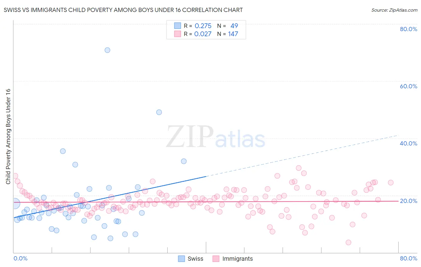 Swiss vs Immigrants Child Poverty Among Boys Under 16
