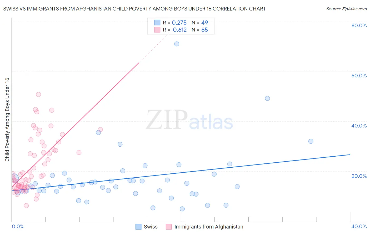 Swiss vs Immigrants from Afghanistan Child Poverty Among Boys Under 16