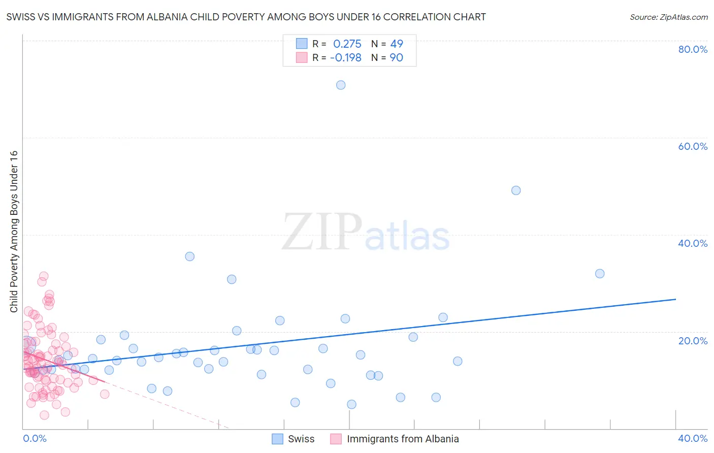 Swiss vs Immigrants from Albania Child Poverty Among Boys Under 16
