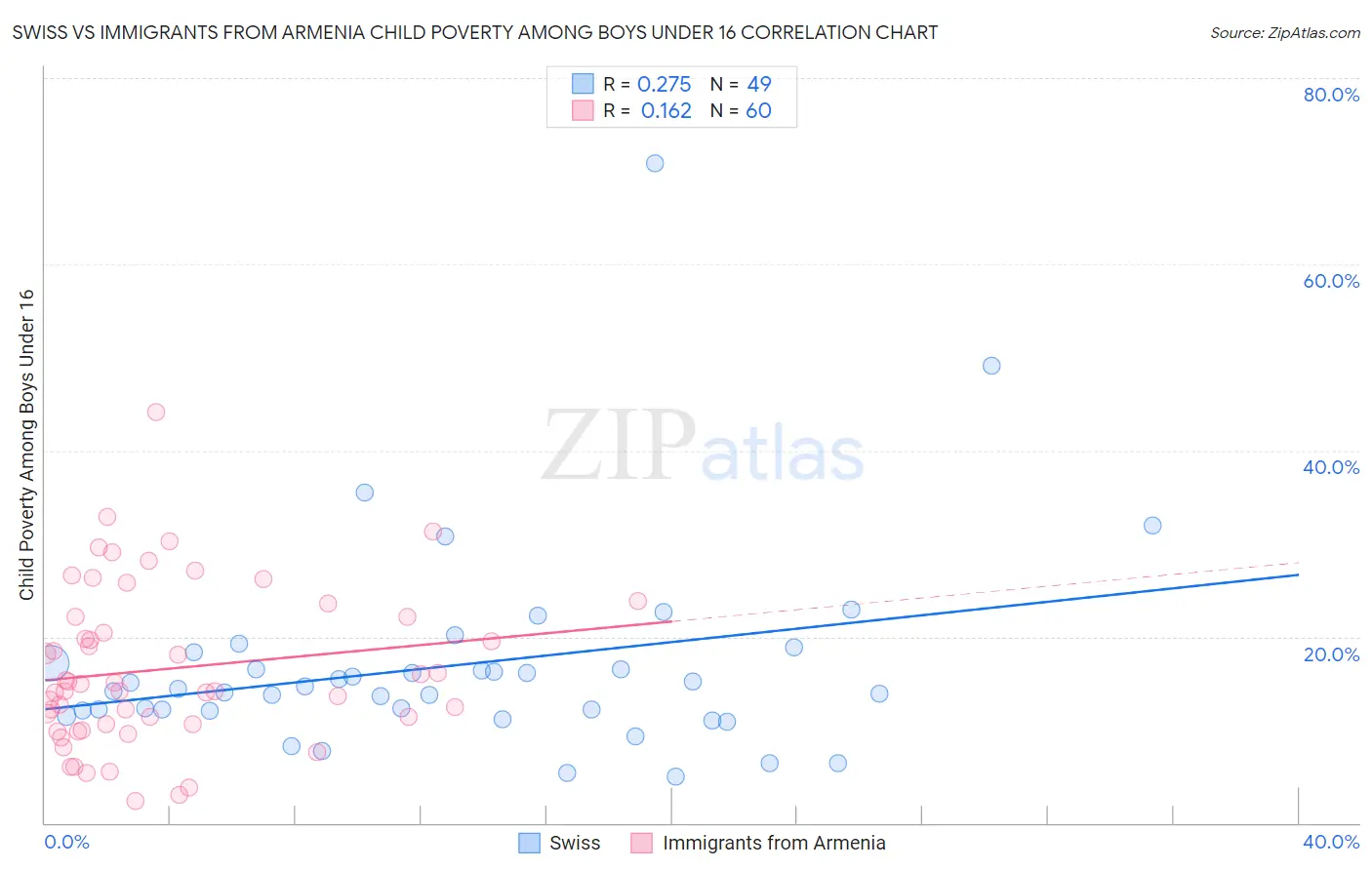 Swiss vs Immigrants from Armenia Child Poverty Among Boys Under 16