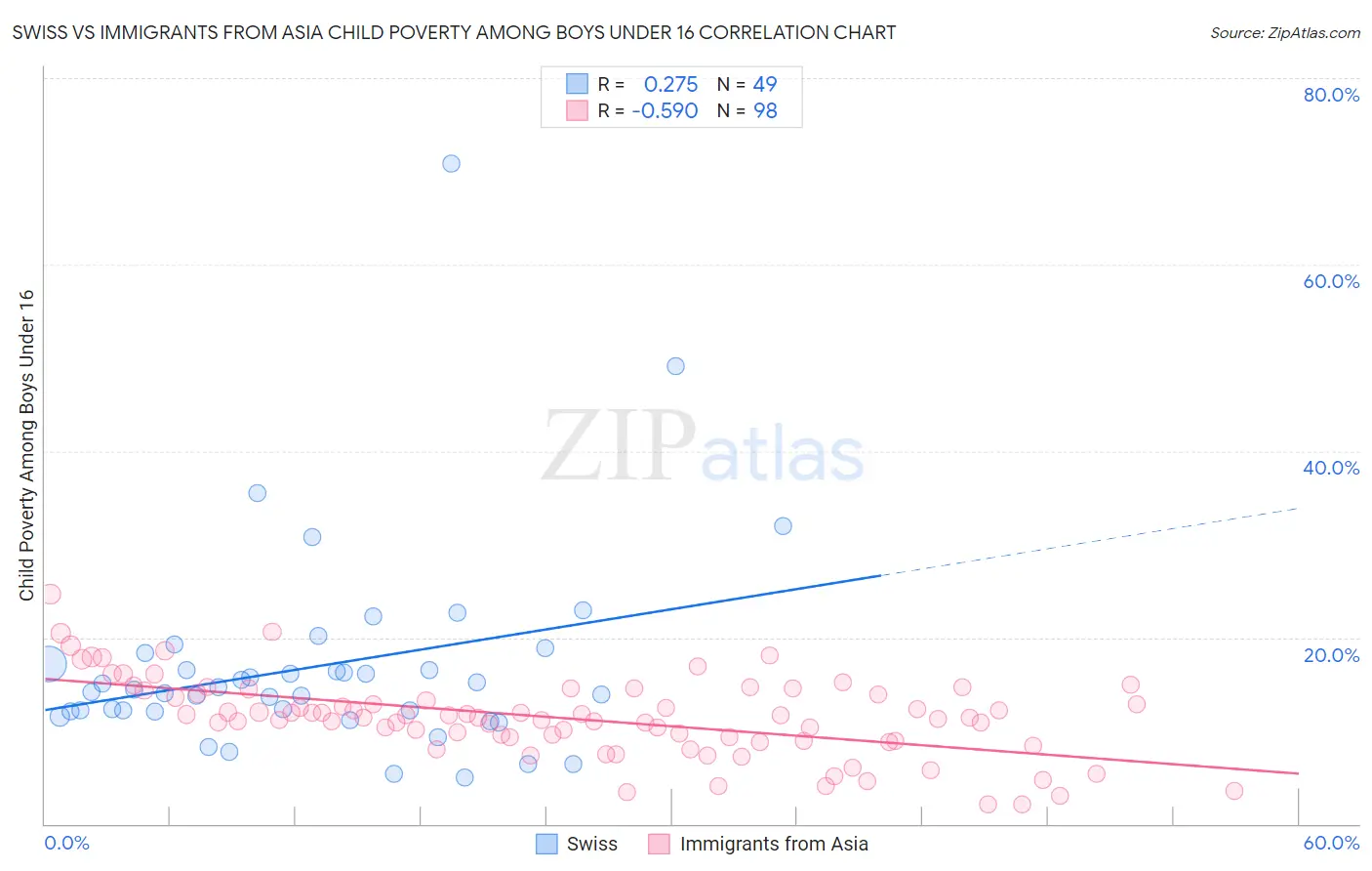 Swiss vs Immigrants from Asia Child Poverty Among Boys Under 16
