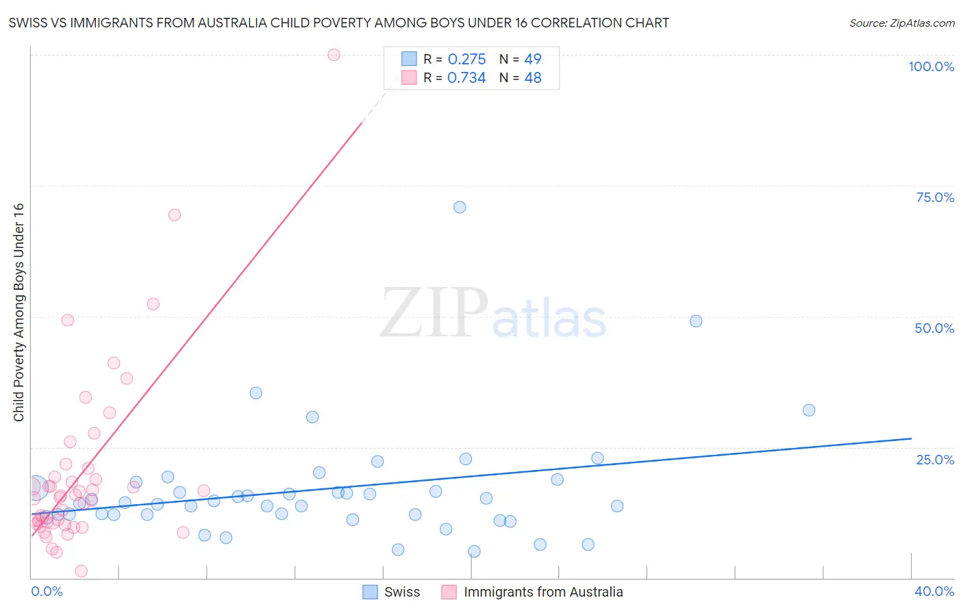 Swiss vs Immigrants from Australia Child Poverty Among Boys Under 16