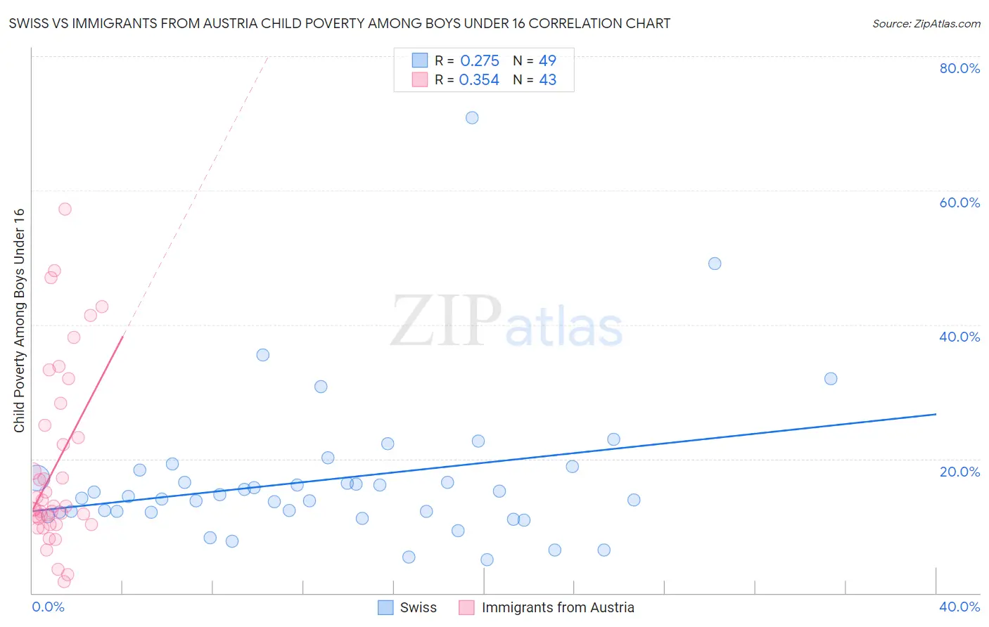 Swiss vs Immigrants from Austria Child Poverty Among Boys Under 16