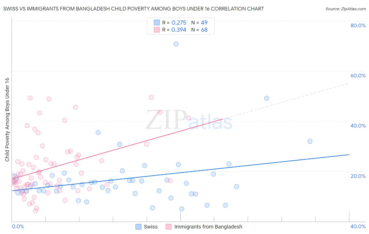 Swiss vs Immigrants from Bangladesh Child Poverty Among Boys Under 16