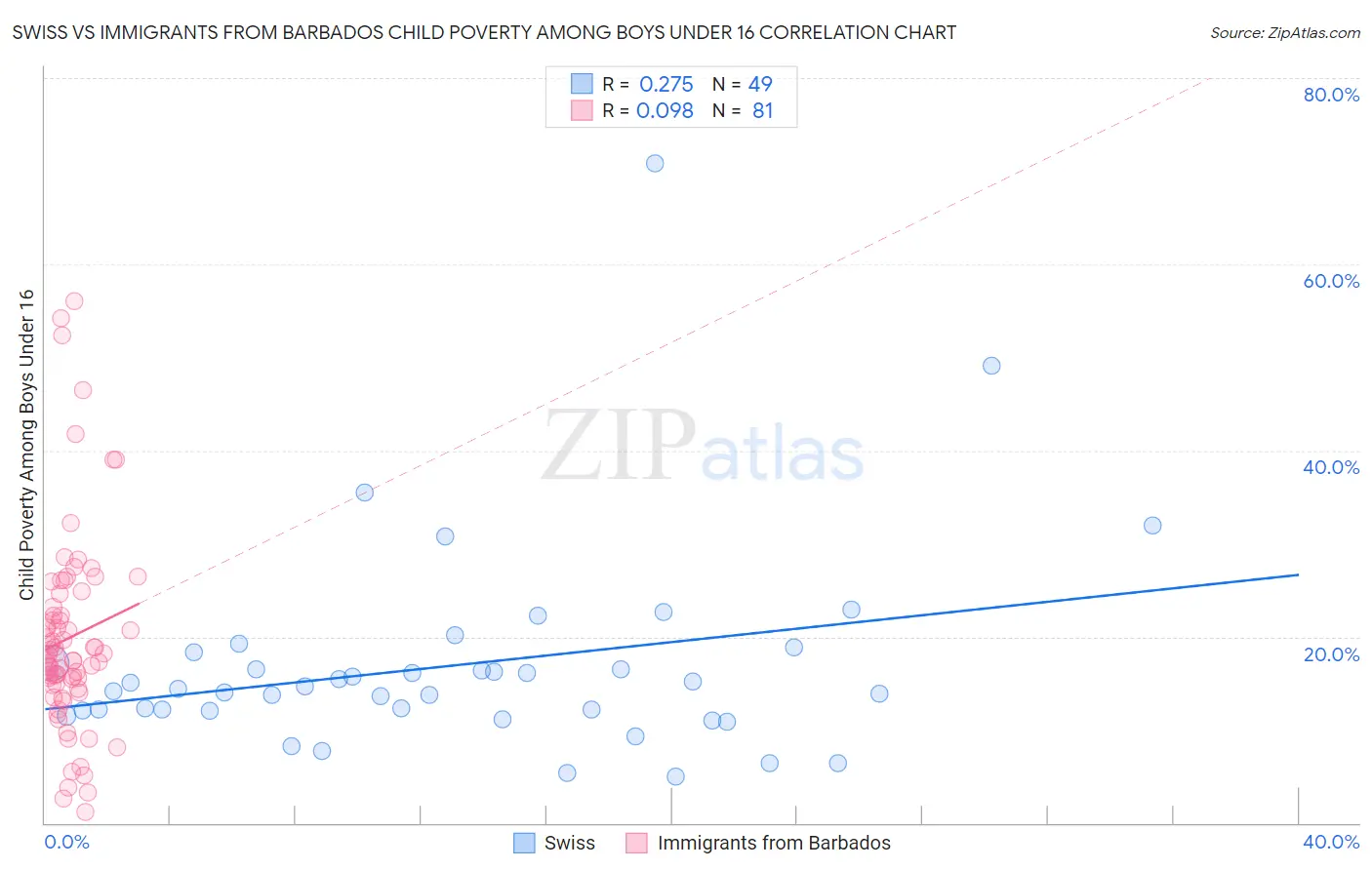 Swiss vs Immigrants from Barbados Child Poverty Among Boys Under 16