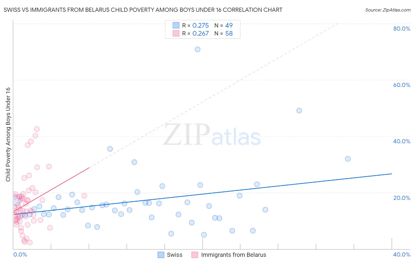 Swiss vs Immigrants from Belarus Child Poverty Among Boys Under 16