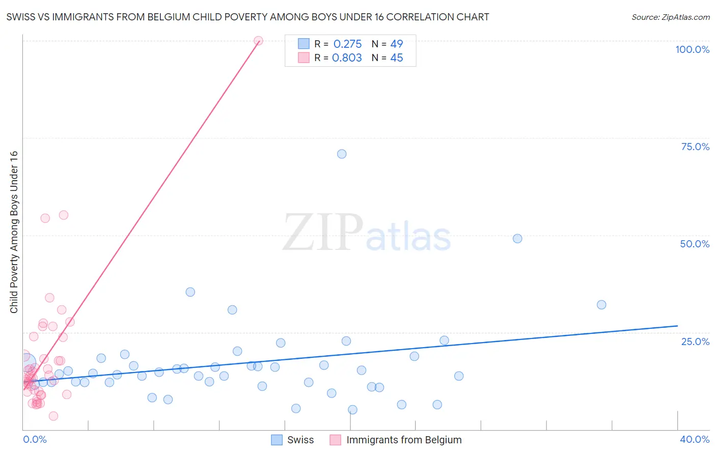 Swiss vs Immigrants from Belgium Child Poverty Among Boys Under 16