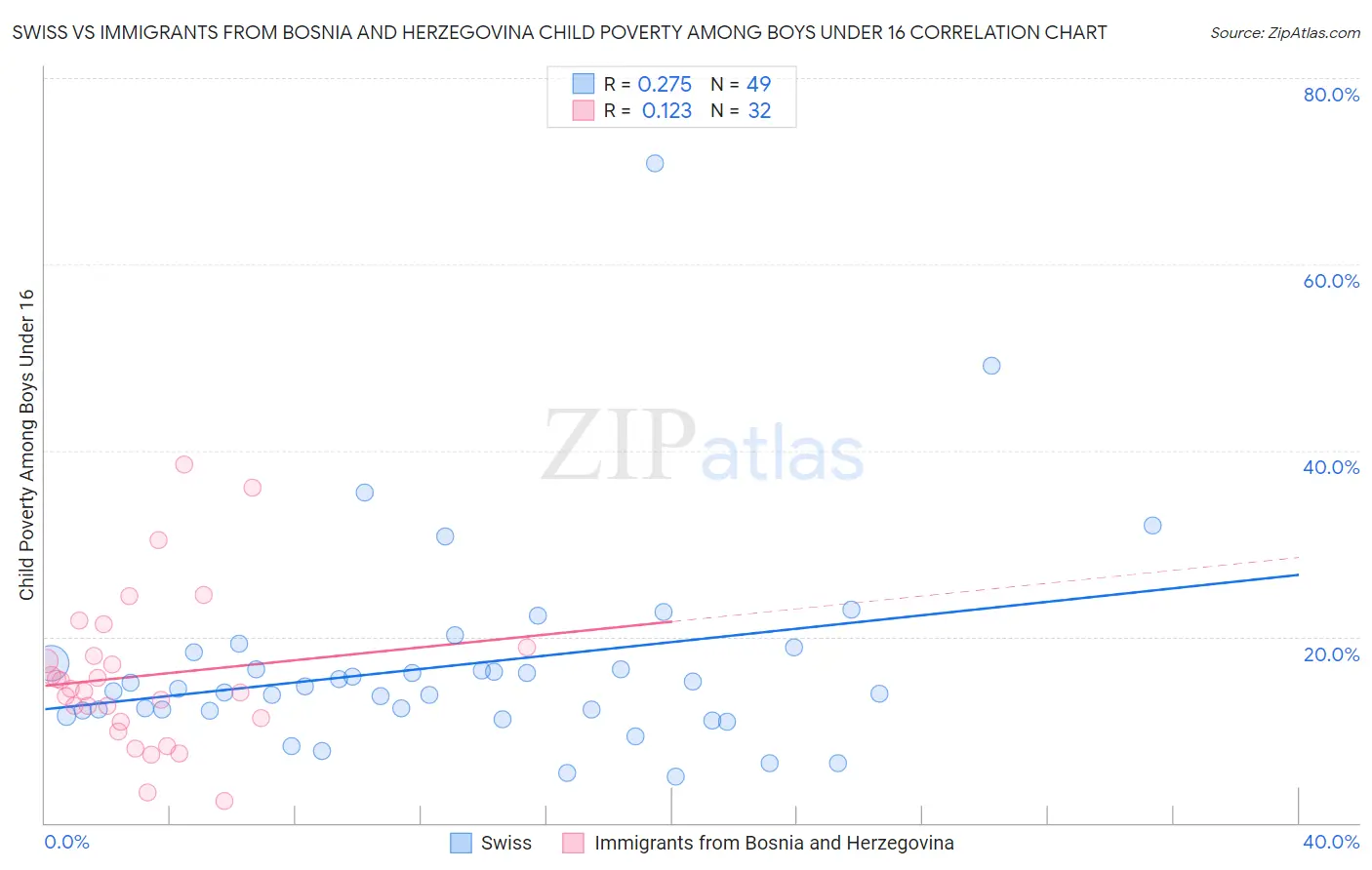Swiss vs Immigrants from Bosnia and Herzegovina Child Poverty Among Boys Under 16