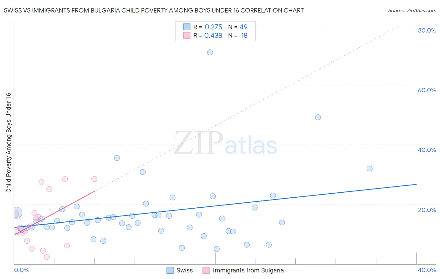 Swiss vs Immigrants from Bulgaria Child Poverty Among Boys Under 16
