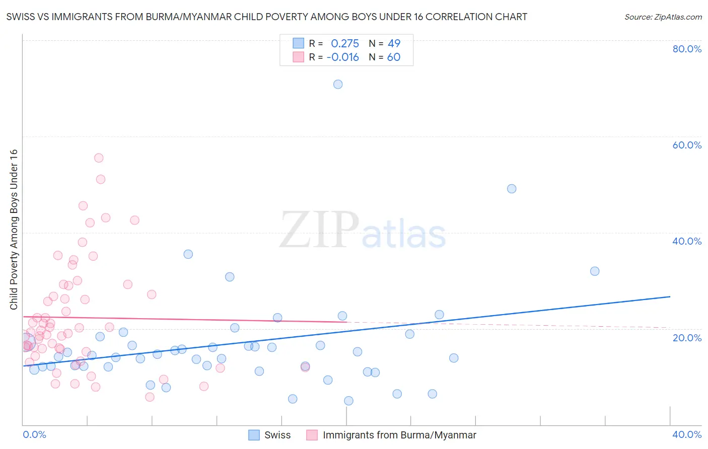 Swiss vs Immigrants from Burma/Myanmar Child Poverty Among Boys Under 16
