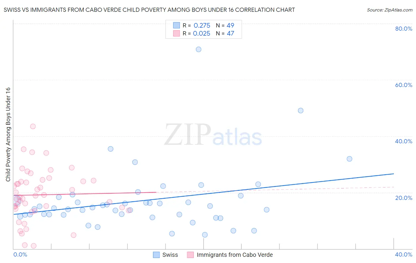 Swiss vs Immigrants from Cabo Verde Child Poverty Among Boys Under 16