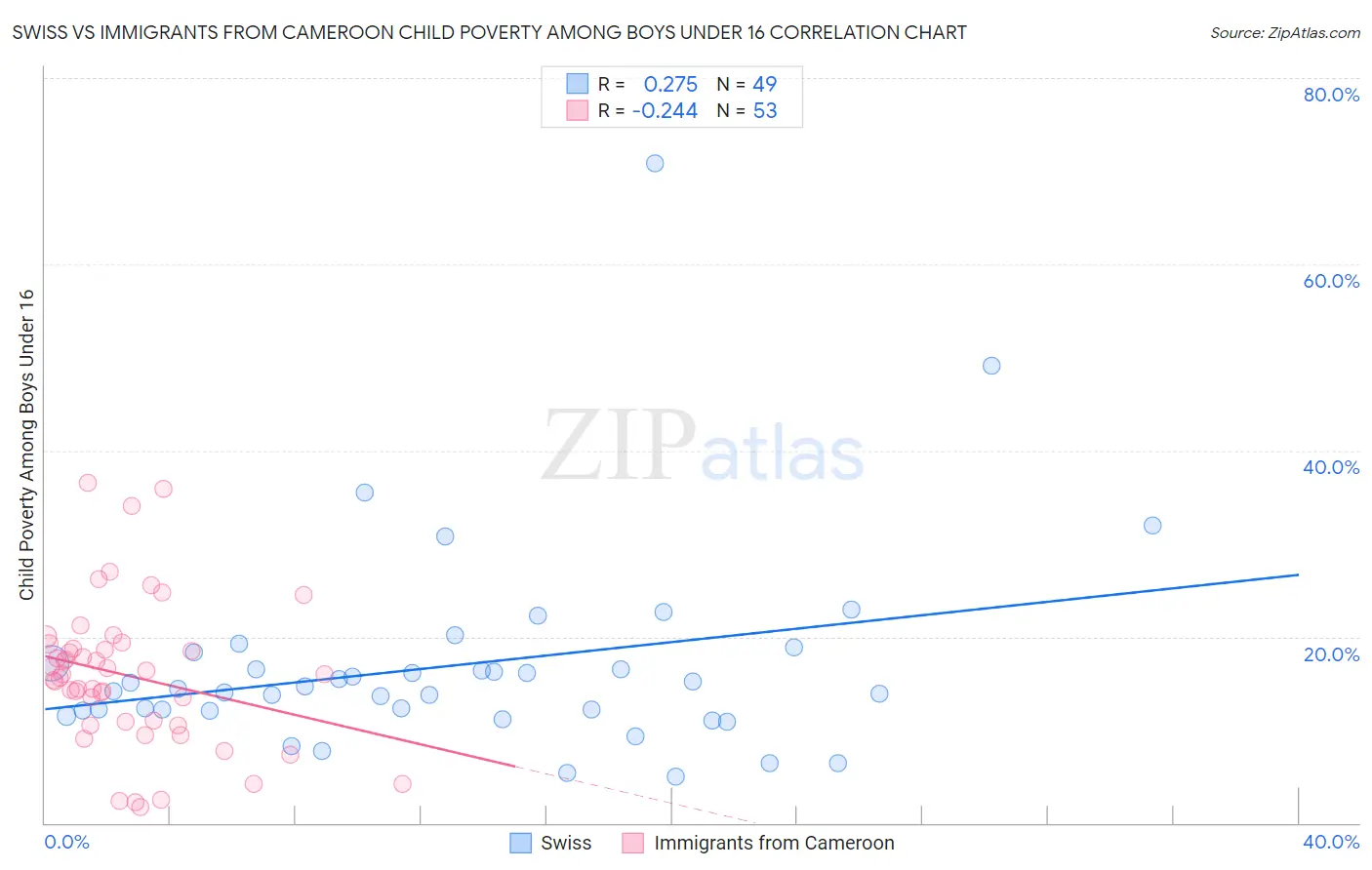 Swiss vs Immigrants from Cameroon Child Poverty Among Boys Under 16