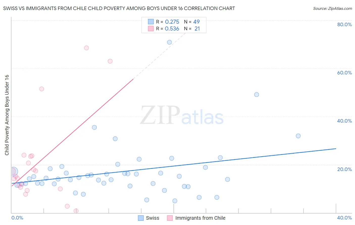 Swiss vs Immigrants from Chile Child Poverty Among Boys Under 16