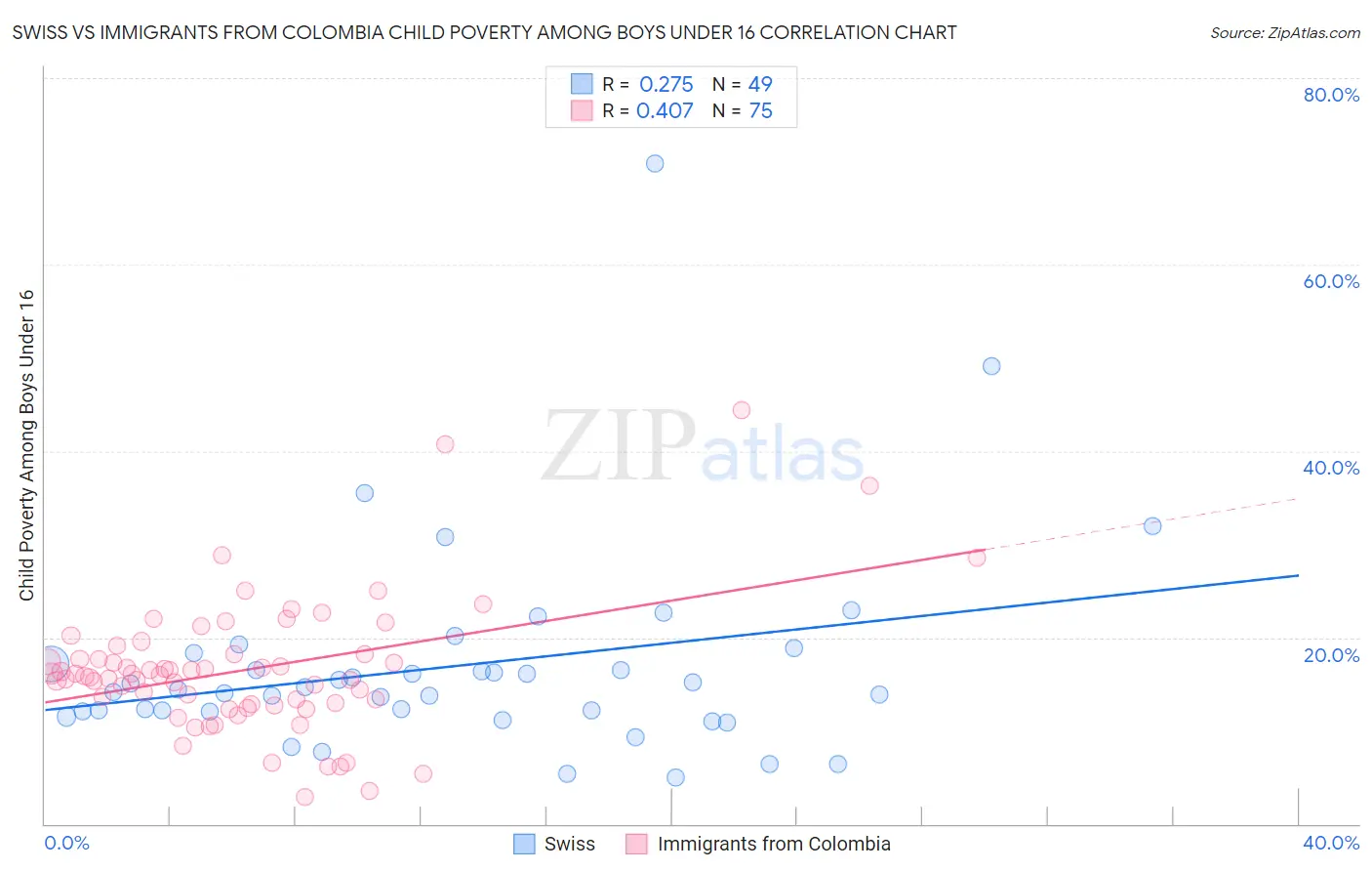 Swiss vs Immigrants from Colombia Child Poverty Among Boys Under 16