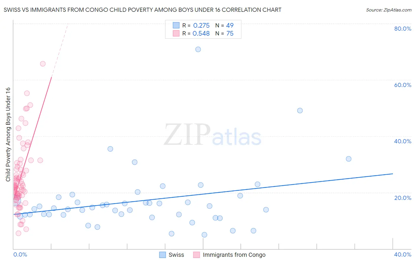 Swiss vs Immigrants from Congo Child Poverty Among Boys Under 16