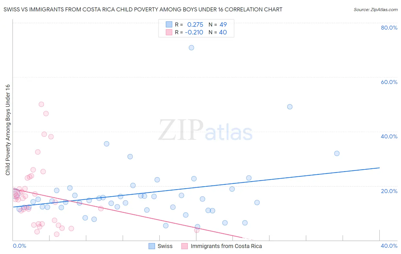 Swiss vs Immigrants from Costa Rica Child Poverty Among Boys Under 16