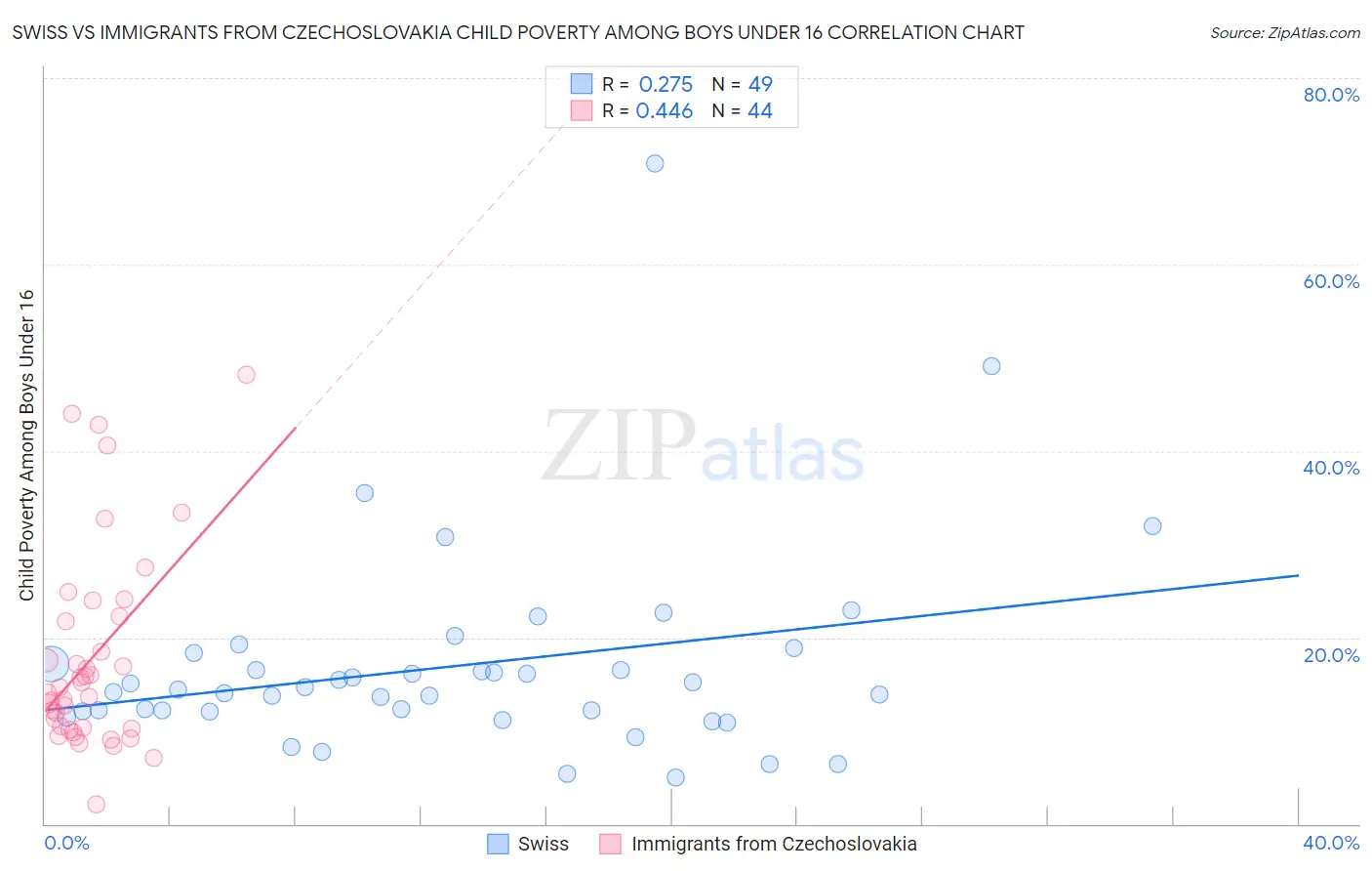 Swiss vs Immigrants from Czechoslovakia Child Poverty Among Boys Under 16