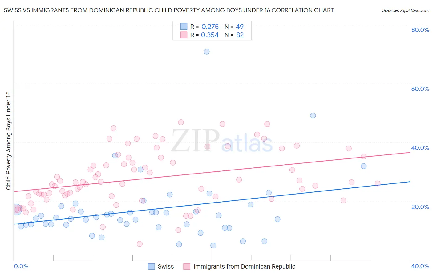 Swiss vs Immigrants from Dominican Republic Child Poverty Among Boys Under 16