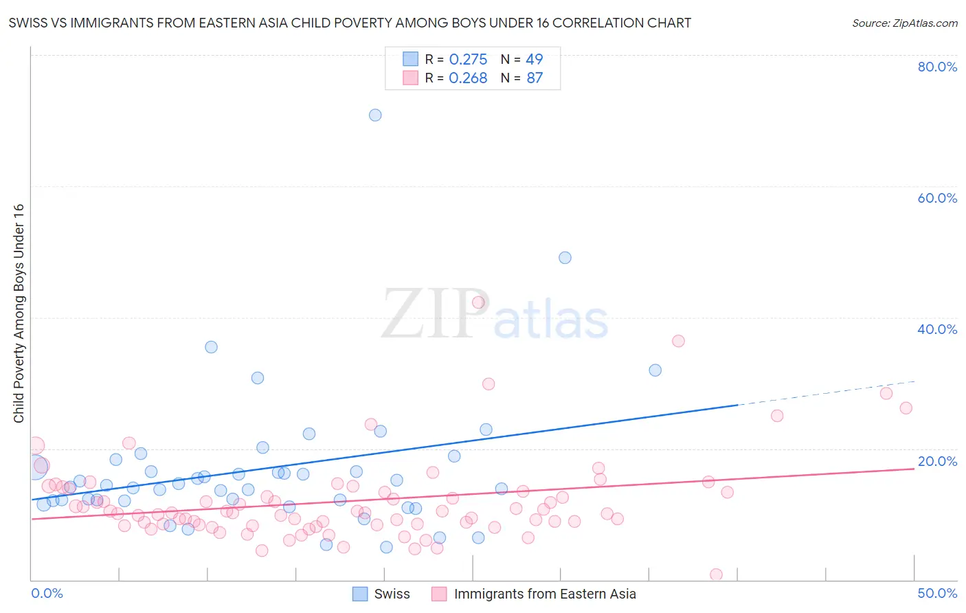 Swiss vs Immigrants from Eastern Asia Child Poverty Among Boys Under 16