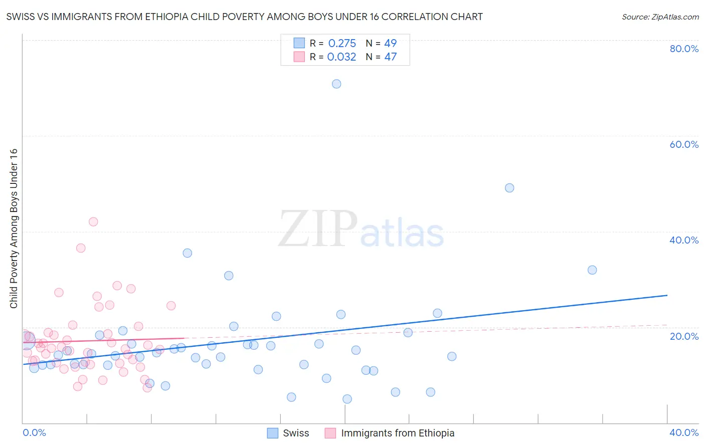 Swiss vs Immigrants from Ethiopia Child Poverty Among Boys Under 16