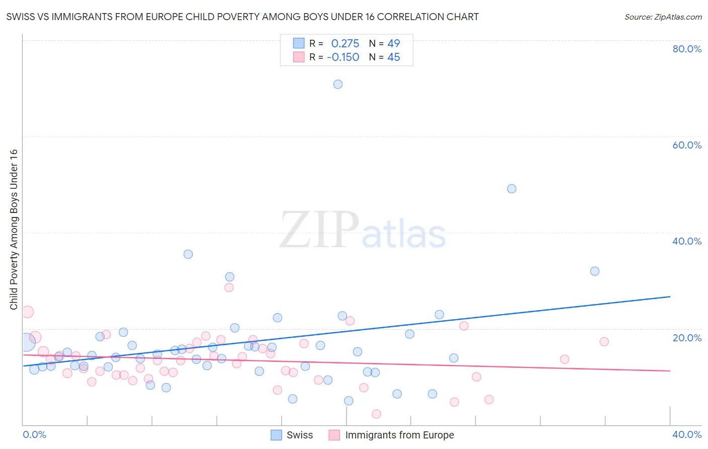 Swiss vs Immigrants from Europe Child Poverty Among Boys Under 16