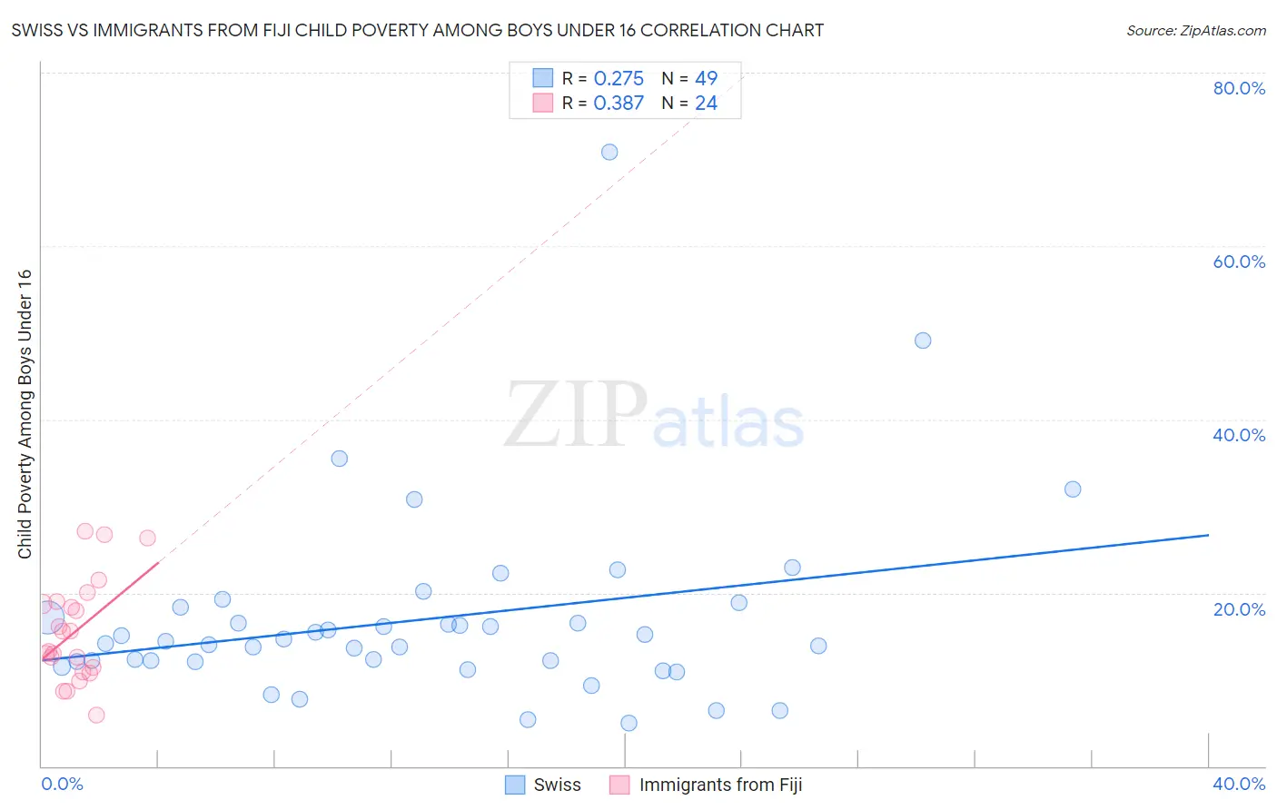 Swiss vs Immigrants from Fiji Child Poverty Among Boys Under 16