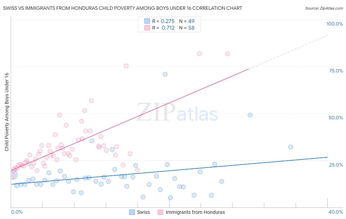 Swiss vs Immigrants from Honduras Child Poverty Among Boys Under 16