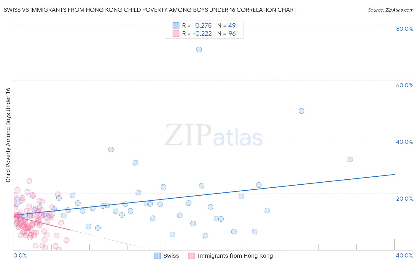 Swiss vs Immigrants from Hong Kong Child Poverty Among Boys Under 16