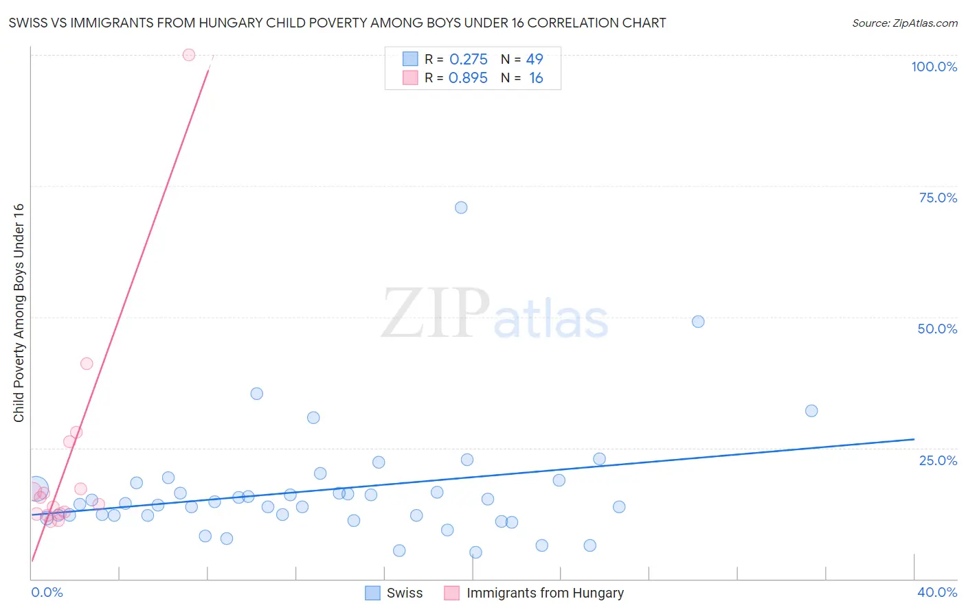 Swiss vs Immigrants from Hungary Child Poverty Among Boys Under 16