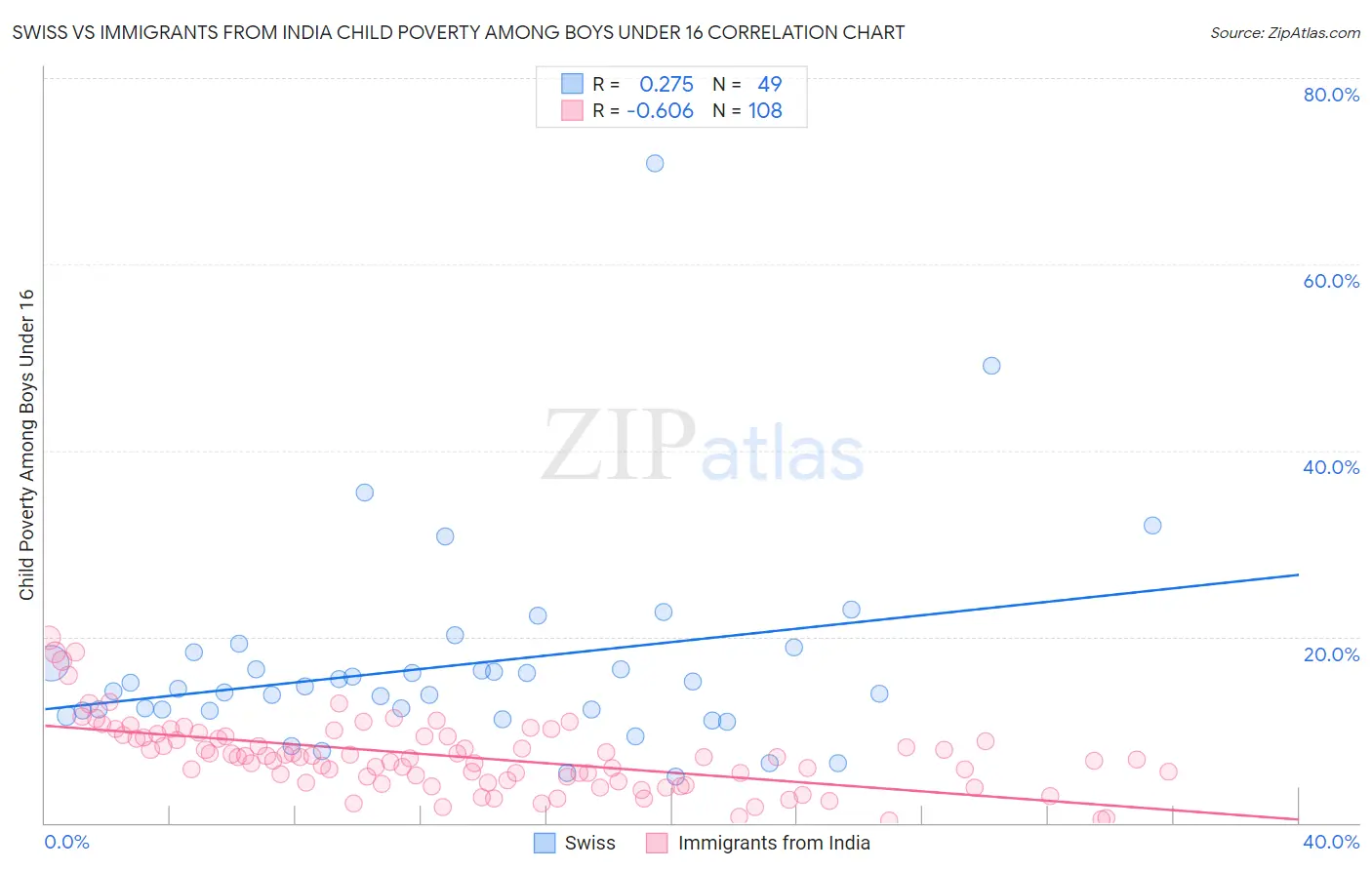 Swiss vs Immigrants from India Child Poverty Among Boys Under 16