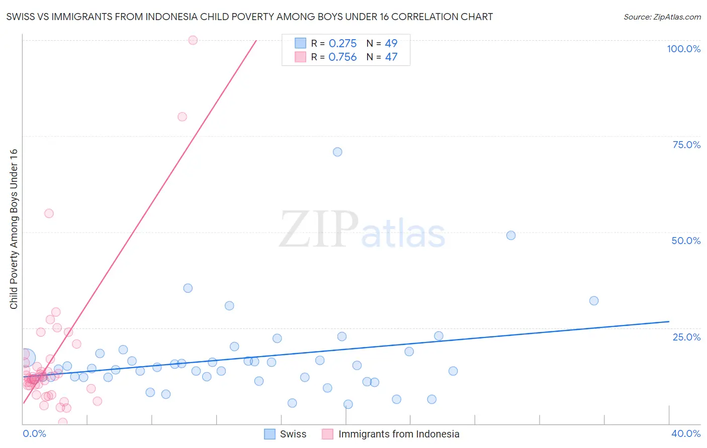 Swiss vs Immigrants from Indonesia Child Poverty Among Boys Under 16