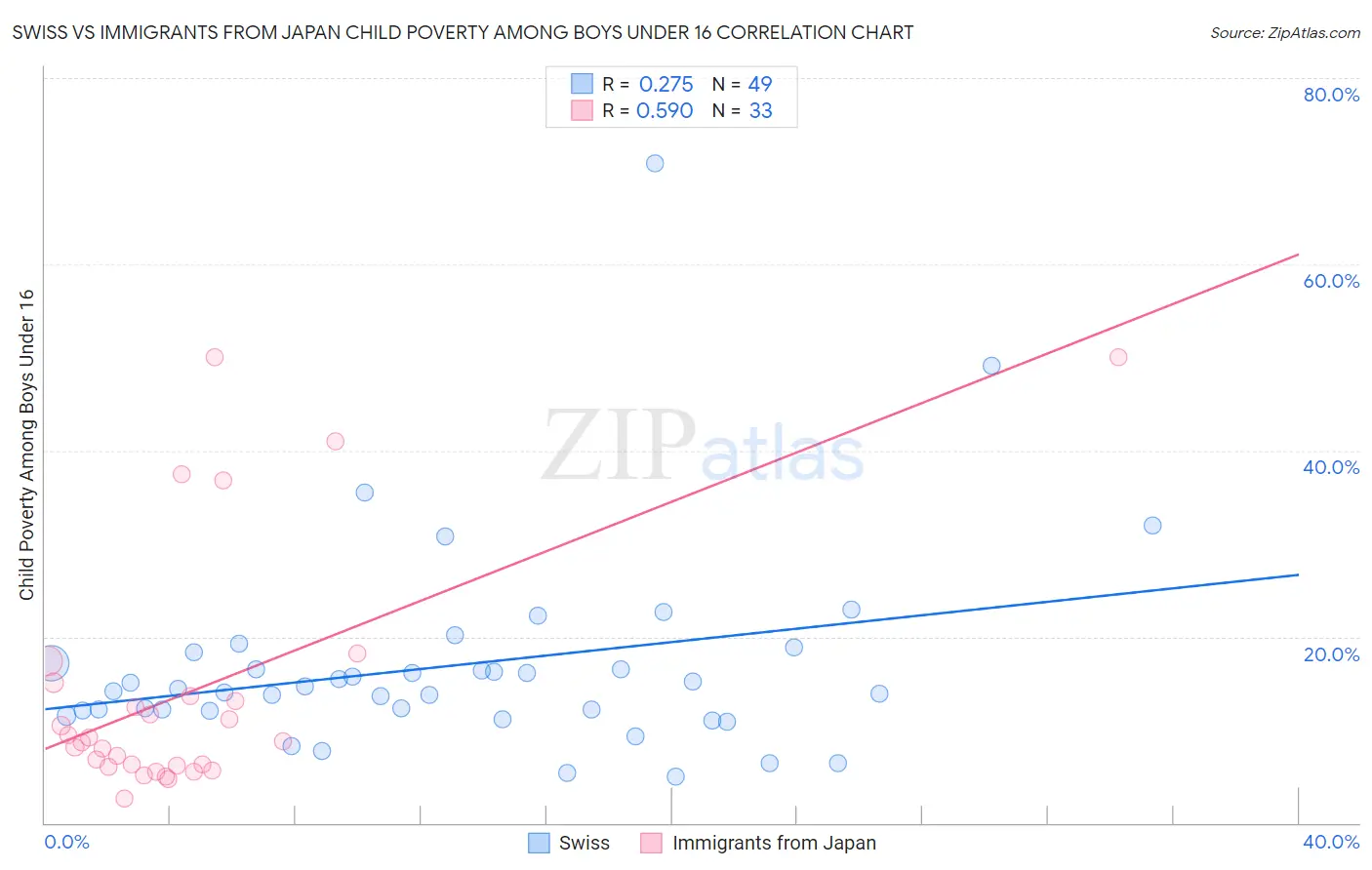 Swiss vs Immigrants from Japan Child Poverty Among Boys Under 16