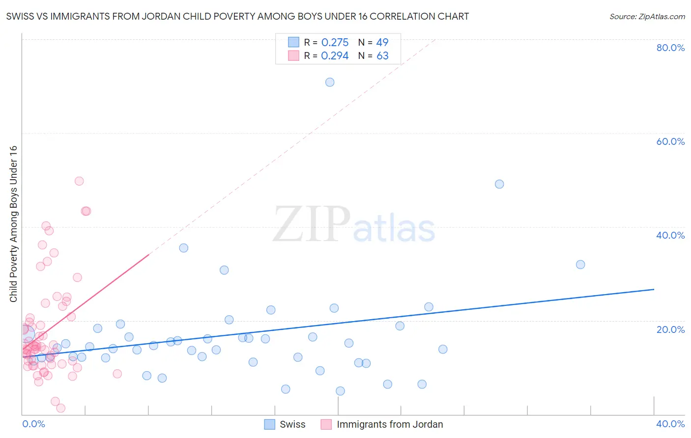 Swiss vs Immigrants from Jordan Child Poverty Among Boys Under 16