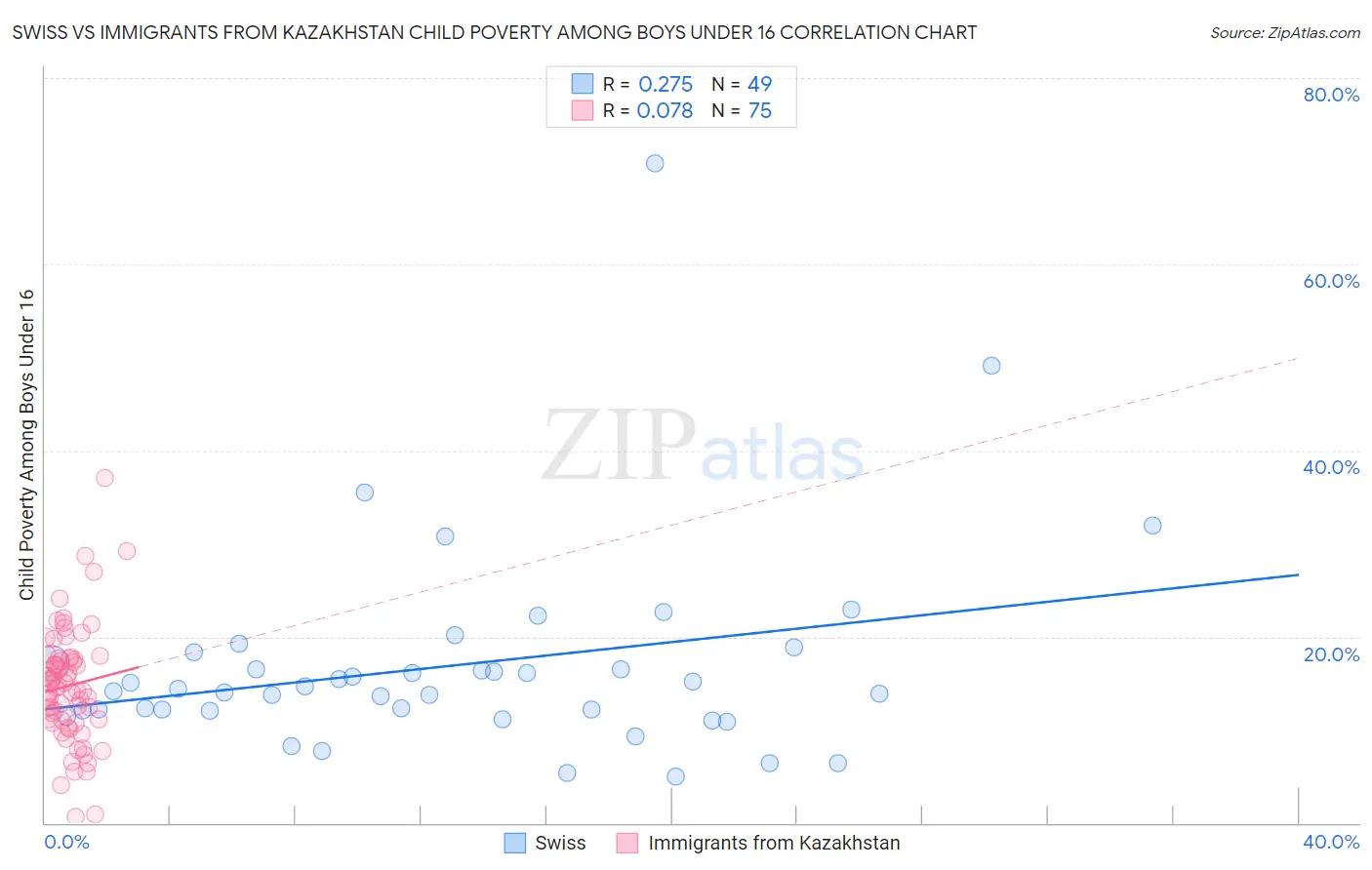 Swiss vs Immigrants from Kazakhstan Child Poverty Among Boys Under 16