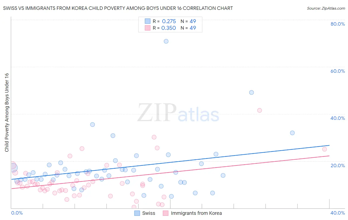 Swiss vs Immigrants from Korea Child Poverty Among Boys Under 16