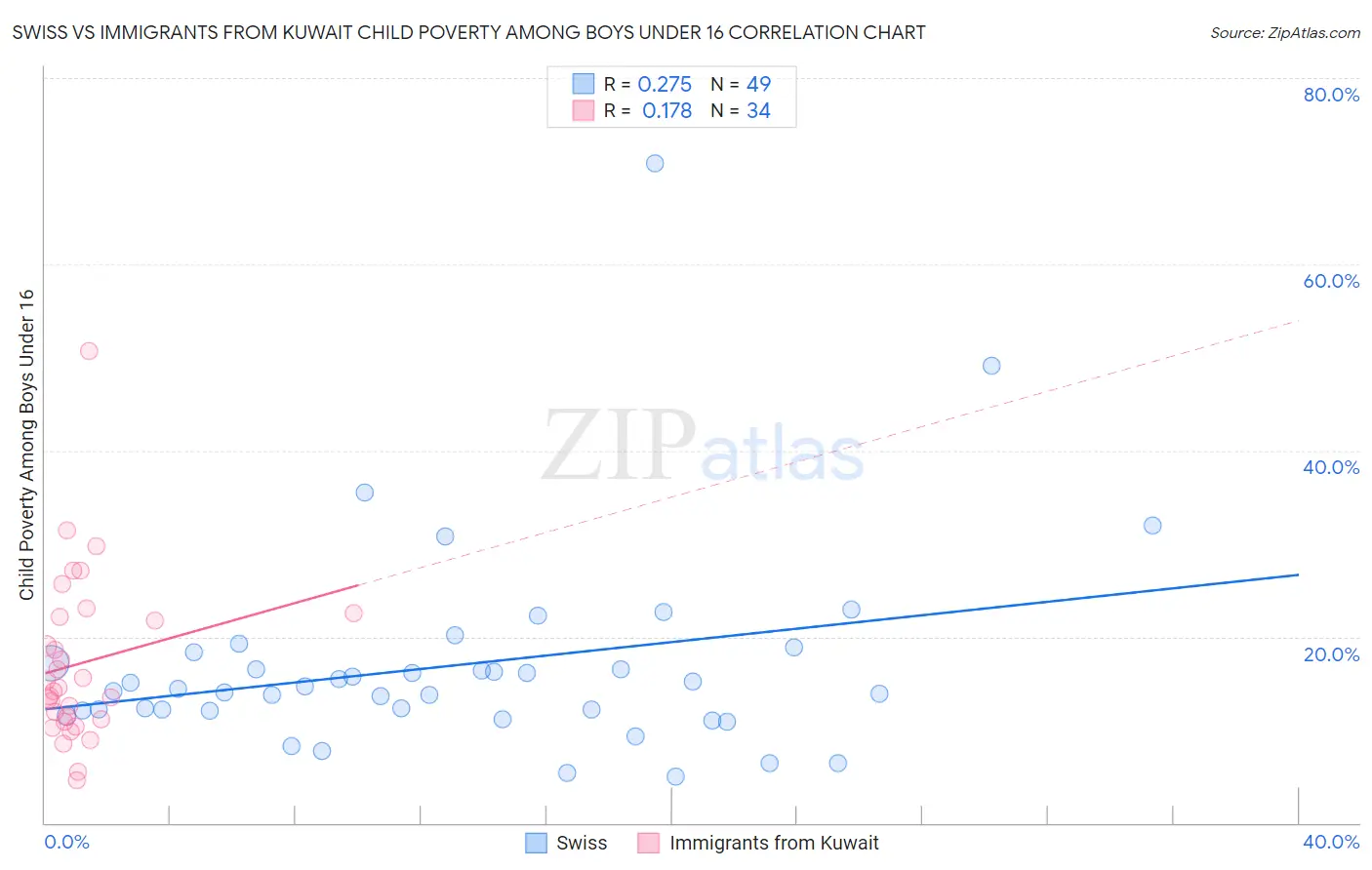 Swiss vs Immigrants from Kuwait Child Poverty Among Boys Under 16