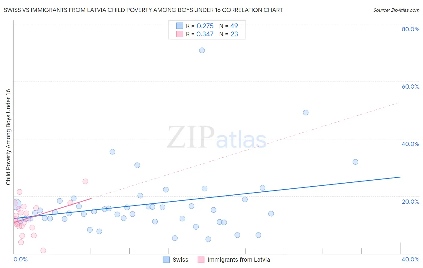 Swiss vs Immigrants from Latvia Child Poverty Among Boys Under 16