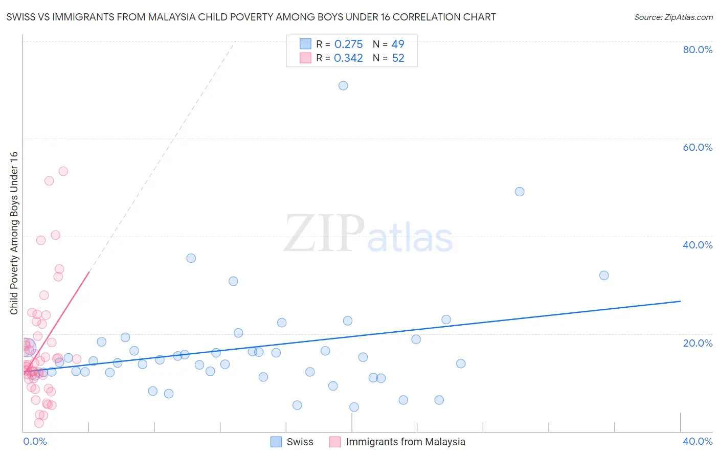 Swiss vs Immigrants from Malaysia Child Poverty Among Boys Under 16