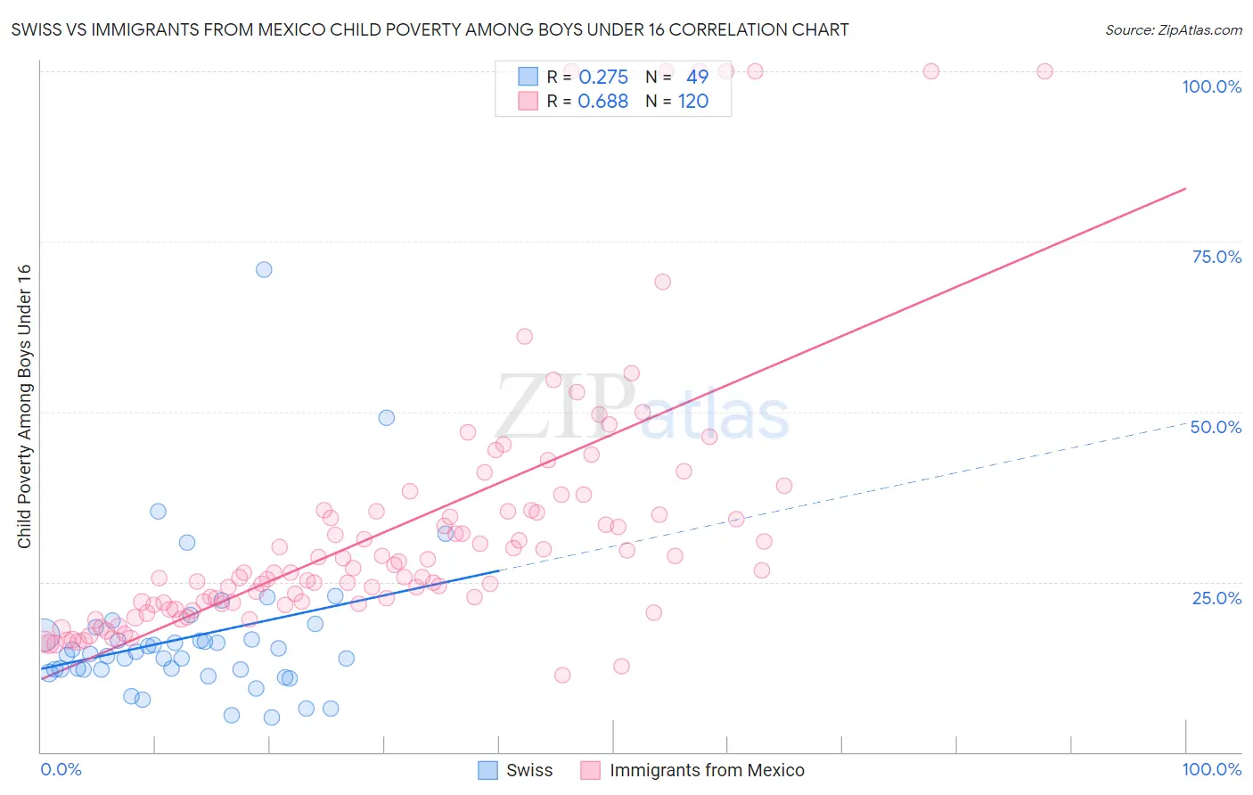 Swiss vs Immigrants from Mexico Child Poverty Among Boys Under 16