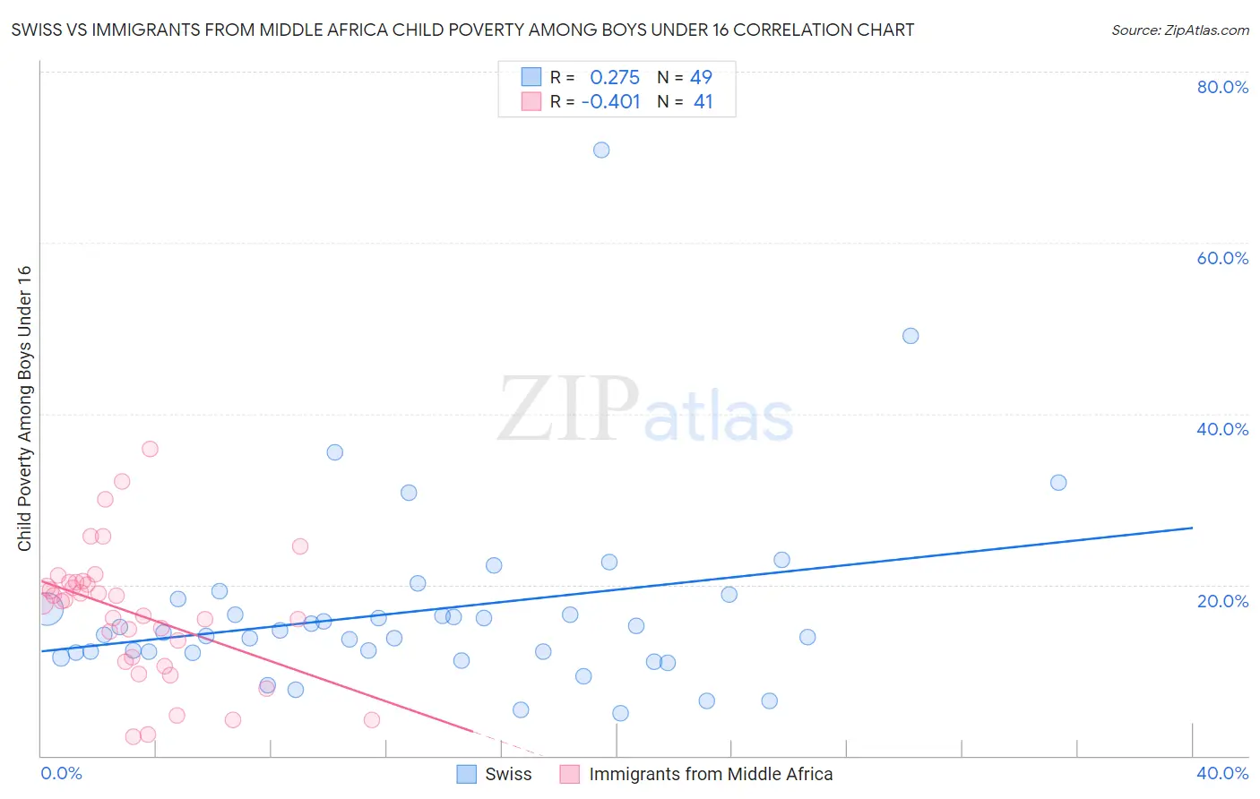 Swiss vs Immigrants from Middle Africa Child Poverty Among Boys Under 16