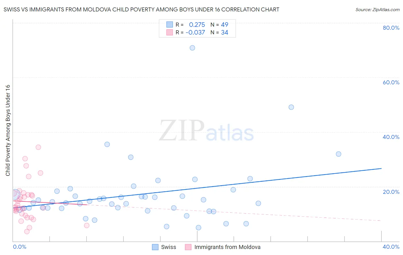 Swiss vs Immigrants from Moldova Child Poverty Among Boys Under 16