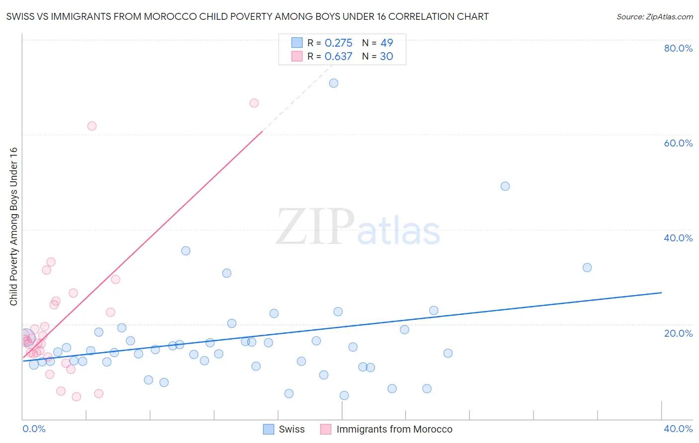 Swiss vs Immigrants from Morocco Child Poverty Among Boys Under 16
