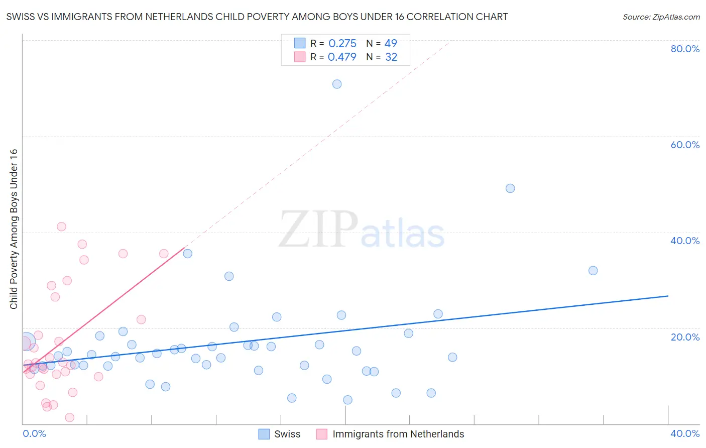 Swiss vs Immigrants from Netherlands Child Poverty Among Boys Under 16