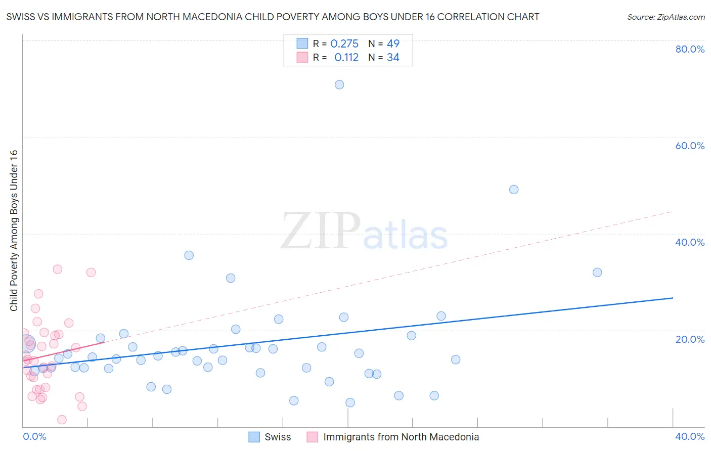 Swiss vs Immigrants from North Macedonia Child Poverty Among Boys Under 16