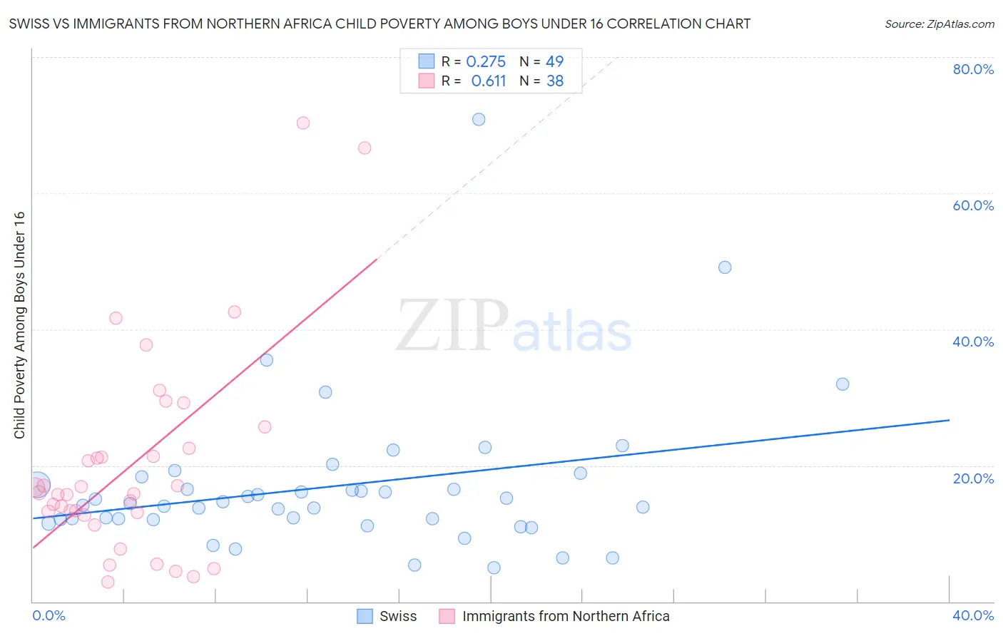Swiss vs Immigrants from Northern Africa Child Poverty Among Boys Under 16