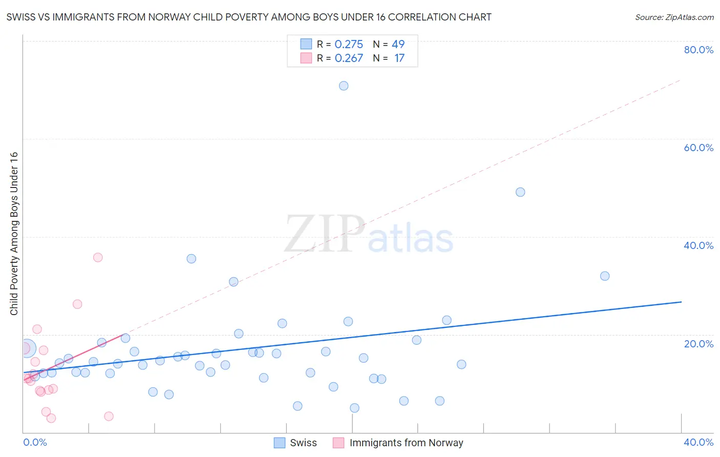 Swiss vs Immigrants from Norway Child Poverty Among Boys Under 16