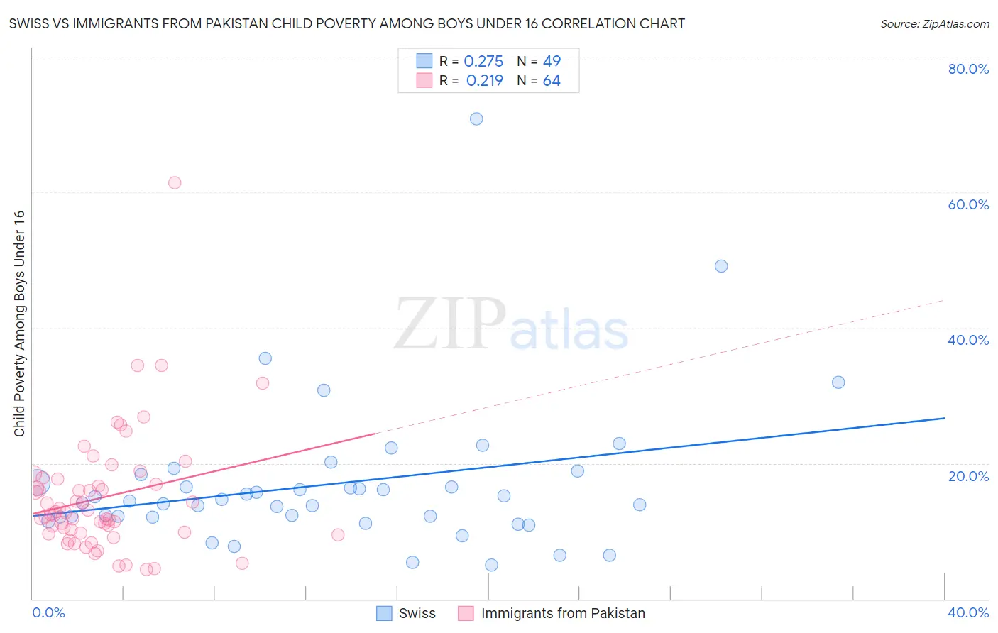 Swiss vs Immigrants from Pakistan Child Poverty Among Boys Under 16