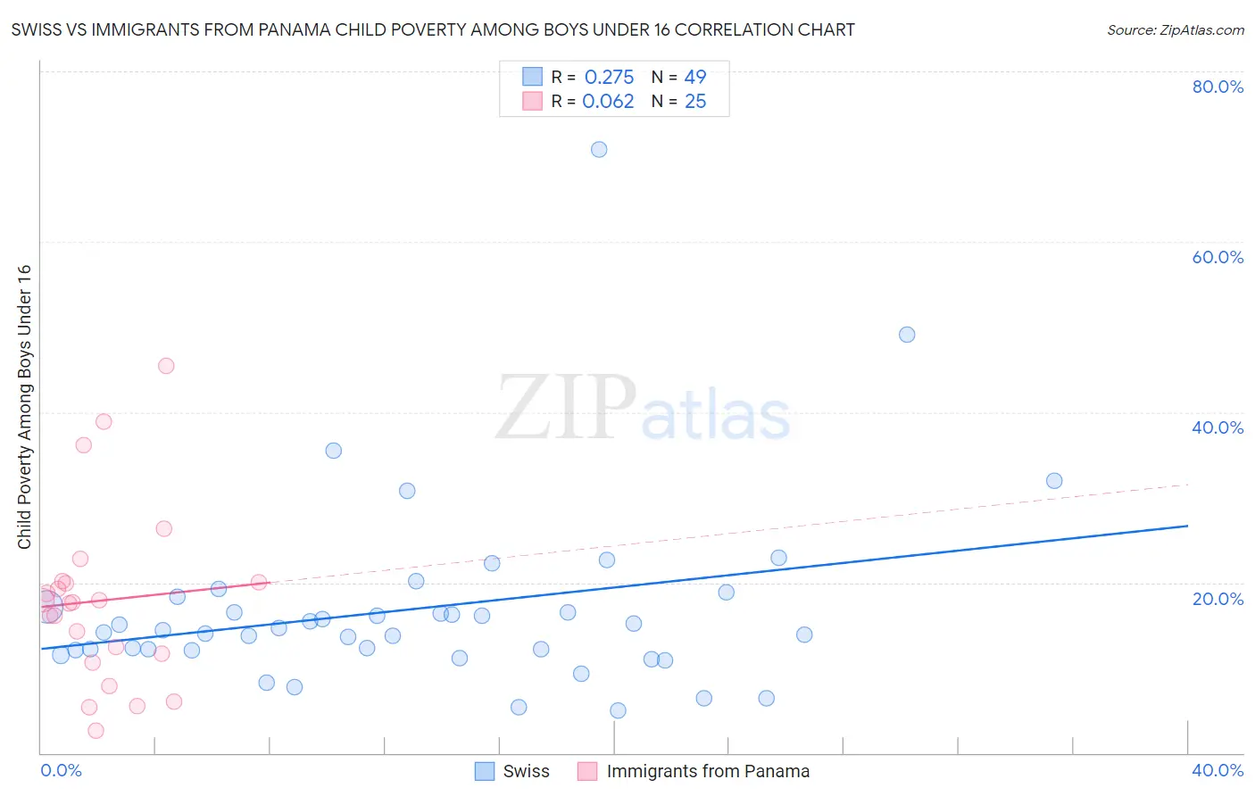 Swiss vs Immigrants from Panama Child Poverty Among Boys Under 16